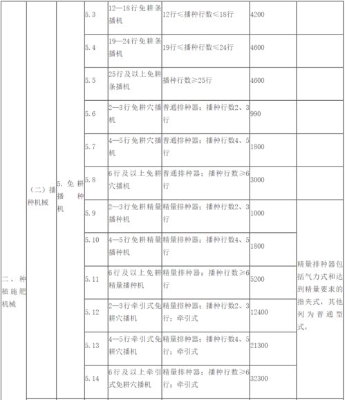 2021 2023年全國通用類農業機械中央財政資金最高補貼額一覽表 印發